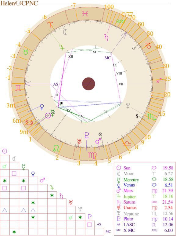 Helen's chart
